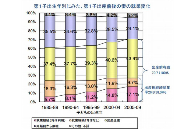 女性の出産後継続就業率は26.8％、2020年に55％目標…厚労省 画像