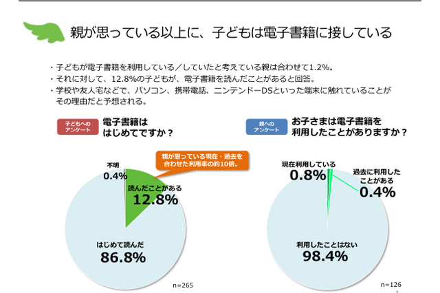 iPadとKindle、親子の感触は? 意外と高い子どもの電子書籍利用率 画像