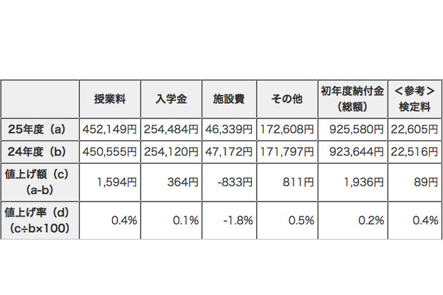 【中学受験2013】東京私立中184校の初年度納付金、9割以上が据え置き 画像