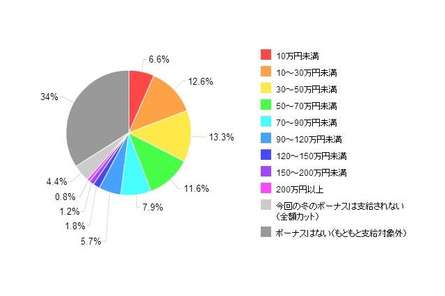 2012冬ボーナス平均は55万円、74.1％が「貯金」…カカクコム 画像