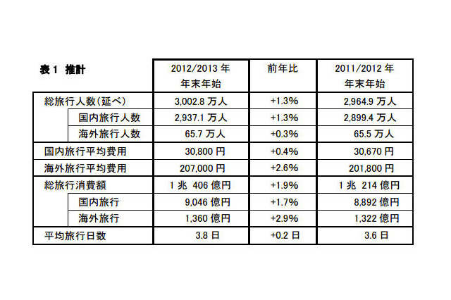 JTB、年末年始の総旅行人数が6年ぶりに3000万人台になる見通しと発表 画像