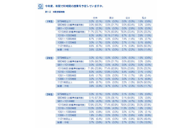 新学習指導要領の全面実施で9割の教員が「多忙化の加速を感じる」 画像