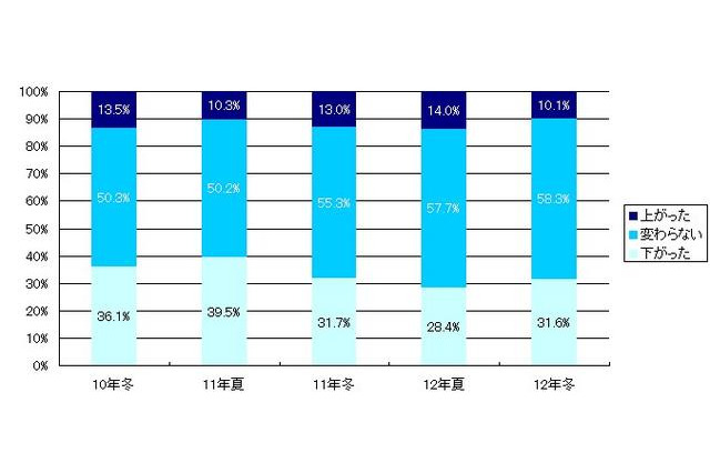 冬のボーナスの使い途、海外旅行意向が前年に比べ増加 画像