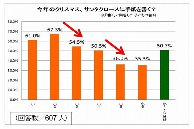 ベネッセの小学生対象調査、サンタに手紙を書く小学生は50.7％ 画像