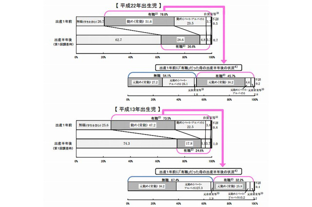 出産前後に仕事をやめた女性は54％…9年で13ポイント減少 画像