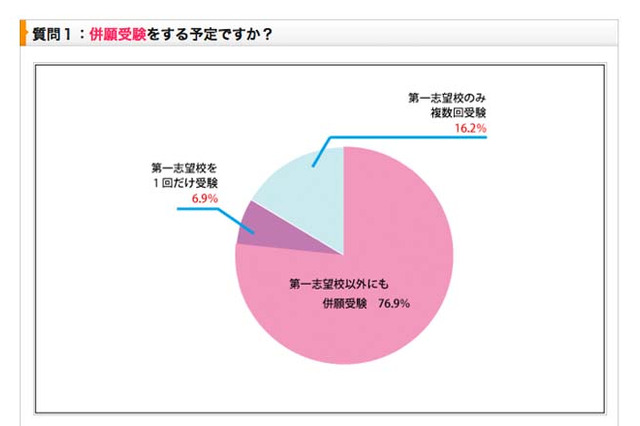 【大学受験2013】8割以上が併願校入試にセンター試験出願予定 画像