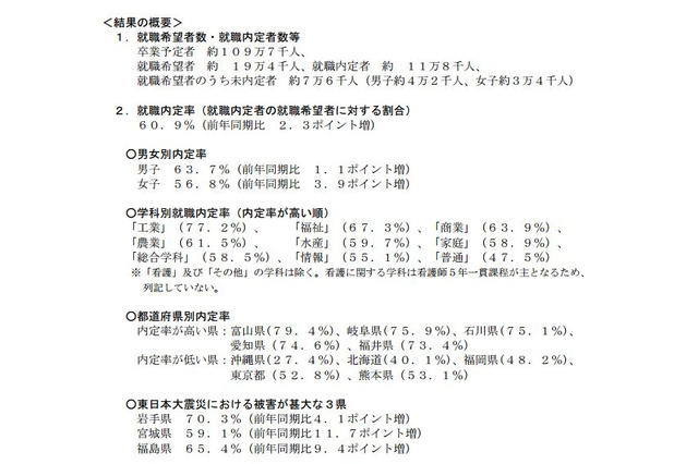 高校生の就職内定率、10月末時点で60.9％…文科省調査 画像