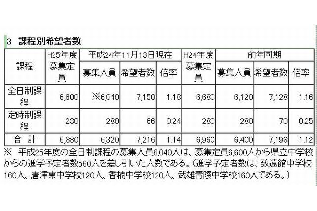 【高校受験2013】佐賀県立高校の入学希望状況…全日制は1.18倍 画像