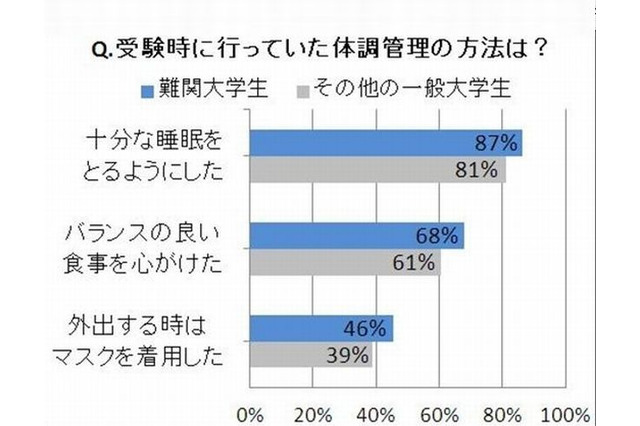 11％が受験当日に体調不良、学力による意識の違いも 画像