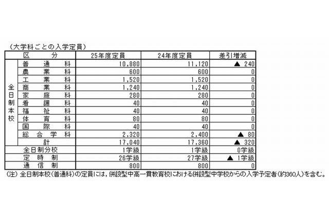 【高校受験2013】広島県立高校の入学定員…前年比320人減 画像