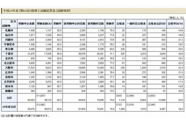 税理士試験に1,104人合格…一部科目合格も含む合格率は20.9％ 画像