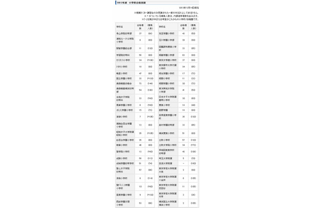 【小学校受験2013】ジャックが合格実績発表…慶應2校で126名 画像