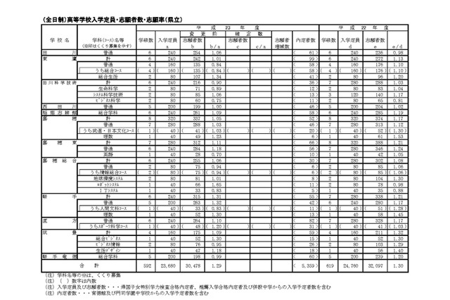 【高校受験】福岡県、公立高校入試志願状況を公開…県立全日平均1.29倍 画像