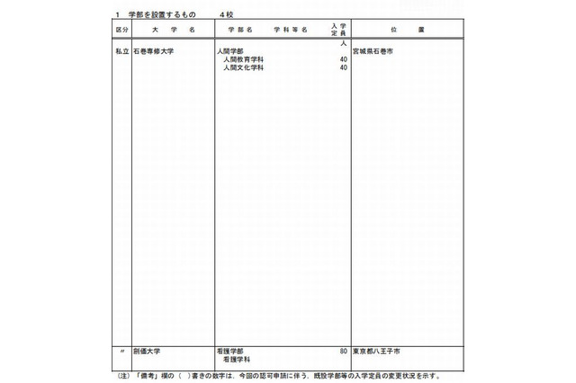 【大学受験2013】13校で学部や大学院を新設 画像