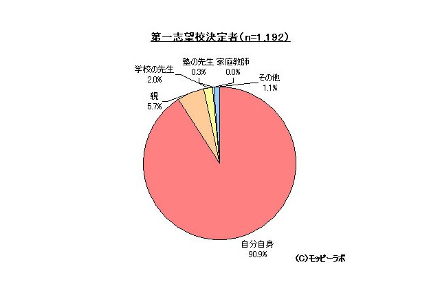 高校受験に関する調査…第一志望は自分で決めた9割、塾利用は55.1％ 画像