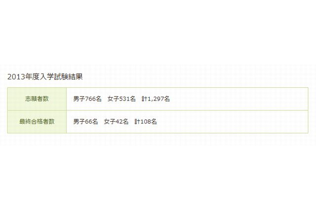 慶應義塾横浜初等部、志願倍率は男子11.6倍・女子12.6倍 画像