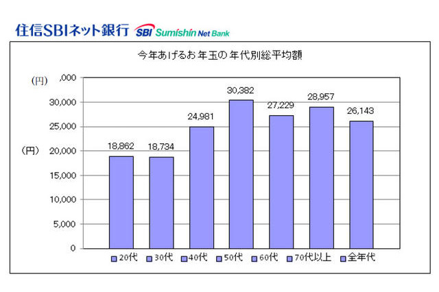 2013年お年玉の予定総額は2万6,143円、7割が予定あり 画像