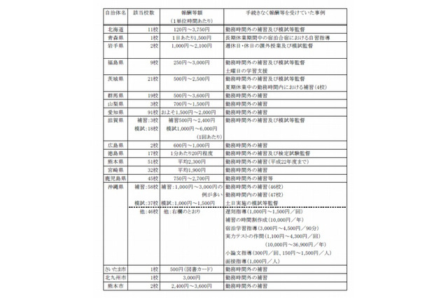 PTA会費を学校経費へ不正流用…教職員への時間外報酬など 画像