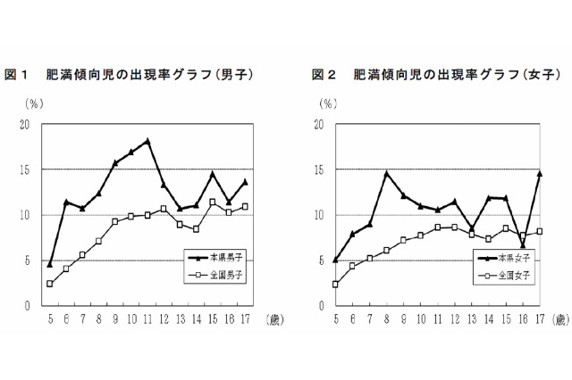 福島で肥満の子ども増加、原発事故による運動不足影響か…文科省調査 画像