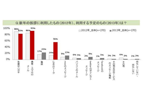 LINEで新年の挨拶をする女子中高生、今年の4倍に 画像
