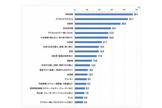 子育て世帯の62%が「子どもの習い事」に出費…月10,306円 画像