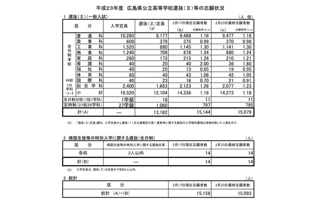 【高校受験】広島県公立高校志願状況、全日制の平均倍率は1.18倍 画像