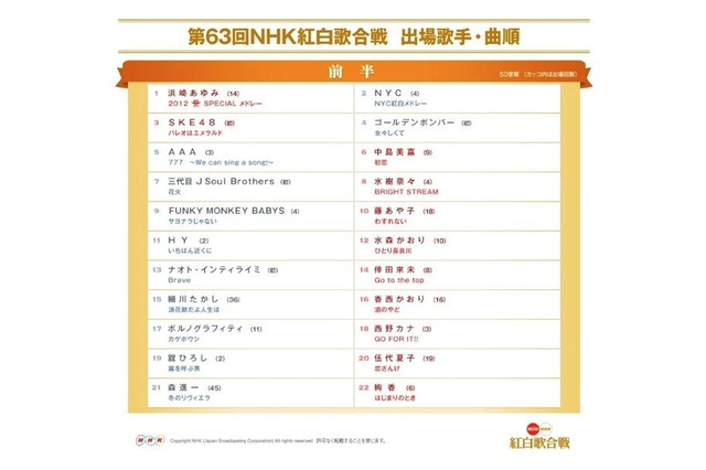 紅白歌合戦の視聴率、例年の傾向に反して大きくプラス 画像