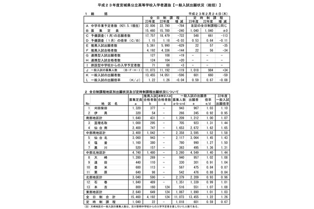 【高校受験】宮城県、公立高校一般入試出願状況…全日平均1.22倍 画像