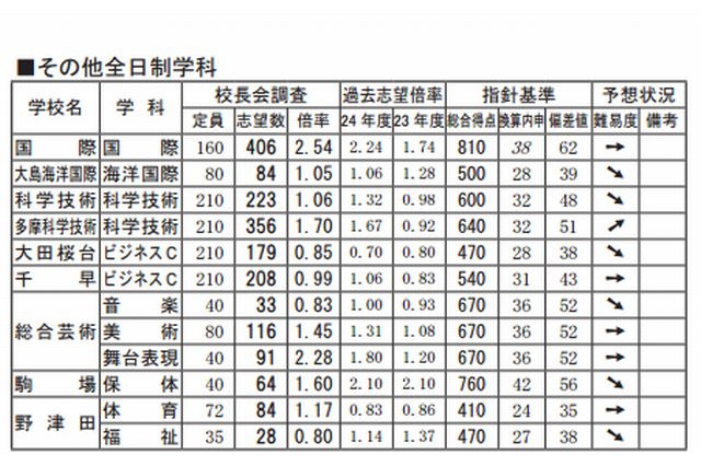 【高校受験2013】都立高校入試の難易度予測 画像
