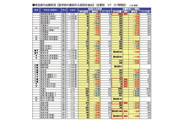 【中学受験2013】埼玉・千葉の出願状況…浦和明の星女子は前年比7%減 画像