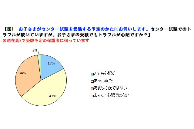 センター受験生の保護者6割がトラブル心配…「実際に遭遇」は6% 画像