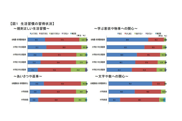 草加市「子ども教育の連携に関するアンケート」…学年が上がるにつれ学習意欲が低下 画像