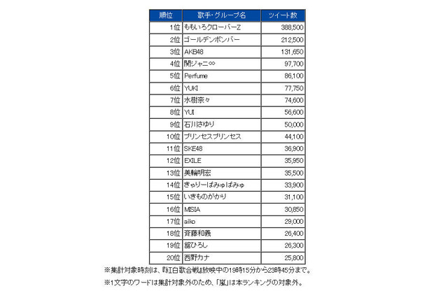 Twitter利用動向、大みそかの国内総ツイート数が歴代1位となる7023万件を記録 画像