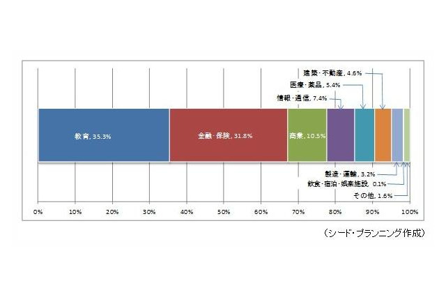 タブレットの業務活用、教育分野がもっとも多く全導入台数の35％を占める 画像