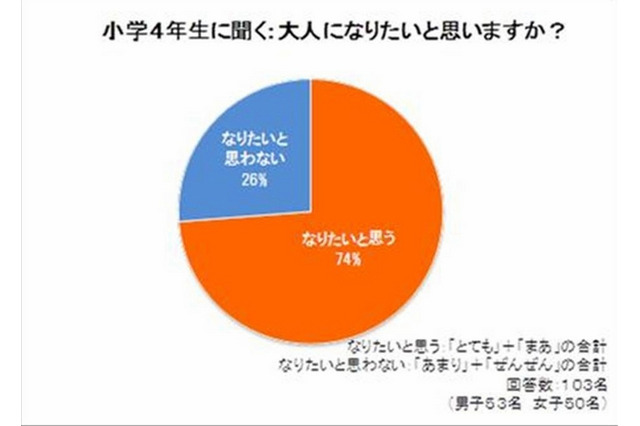 10歳の7割が「大人になりたい」、したいことは「仕事」…ベネッセ調査 画像