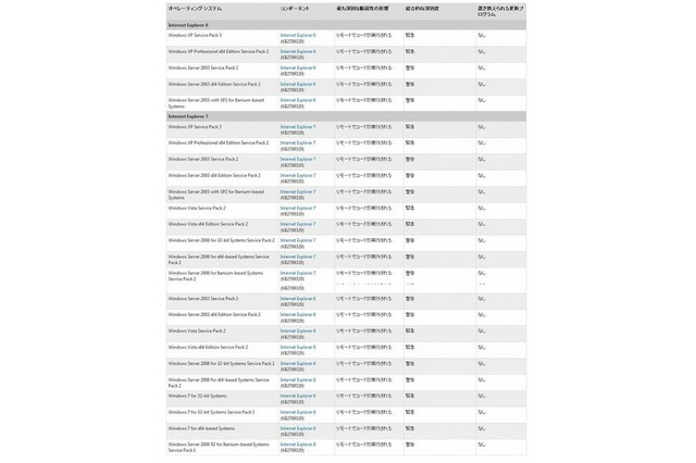 Internet Explorer 6、7、8の脆弱性に対し正式修正プログラム公開…マイクロソフト 画像