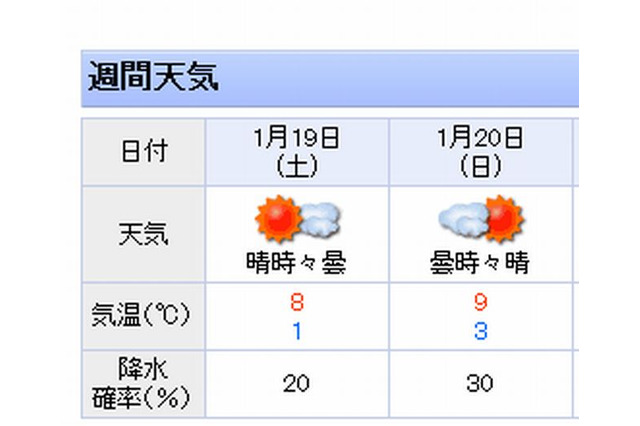 【中学受験2013】関西の入試解禁日1/19の天気は晴れ 画像