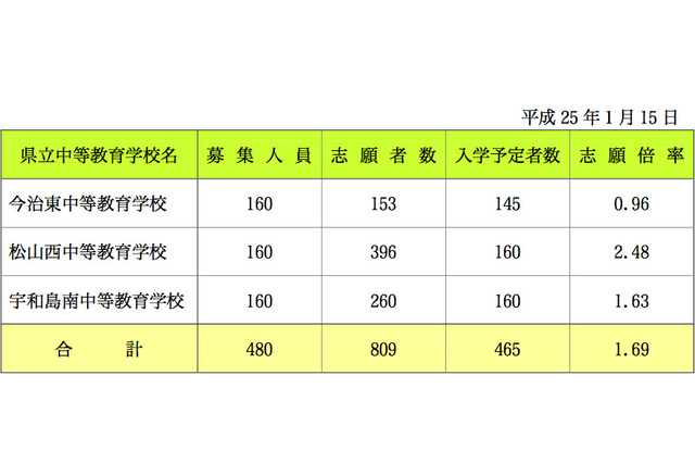 【中学受験2013】愛媛県立中等教育学校の入学予定者数発表、1校定員割れ 画像