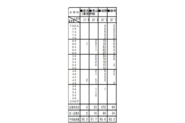 【中学受験】首都圏模試センター、1月実施の小5模試 度数分布表 画像