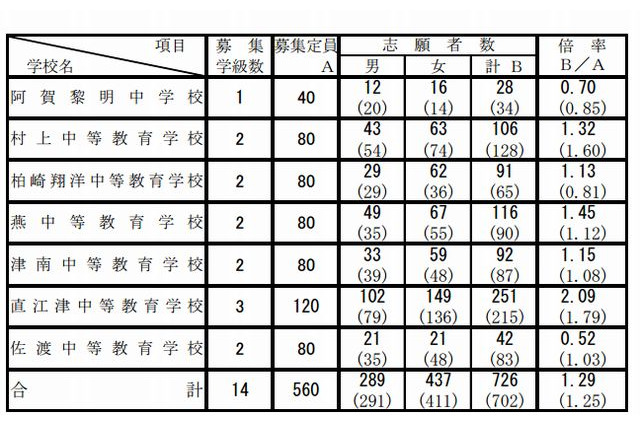 【中学受験2013】新潟県立中高一貫校で入試、2校定員割れ 画像