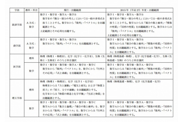 慶大、平成27年度から学部一般入試の出題範囲を変更 画像