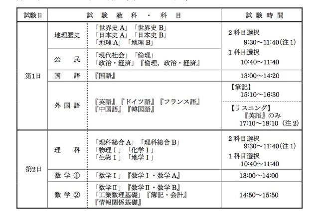 【センター試験2013】9:30より地理歴史がスタート 画像