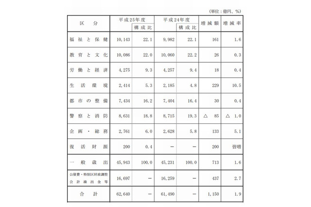 東京都、2013年度予算案を発表…教育と文化に1兆86億円 画像
