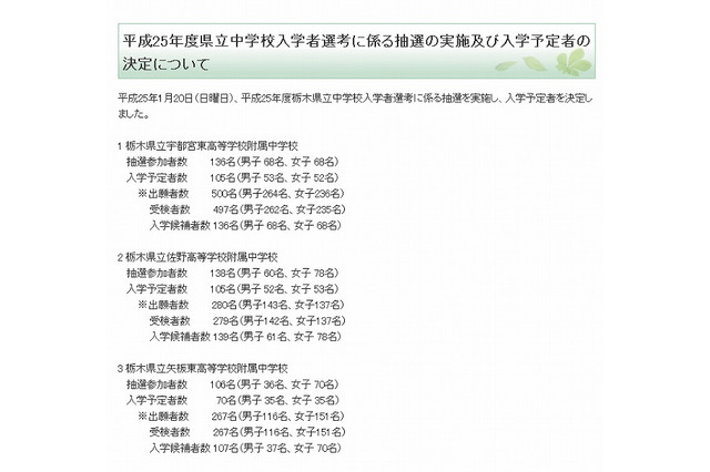 【中学受験2013】栃木県立中高一貫校の入学予定者が決定、志願倍率3.73倍 画像