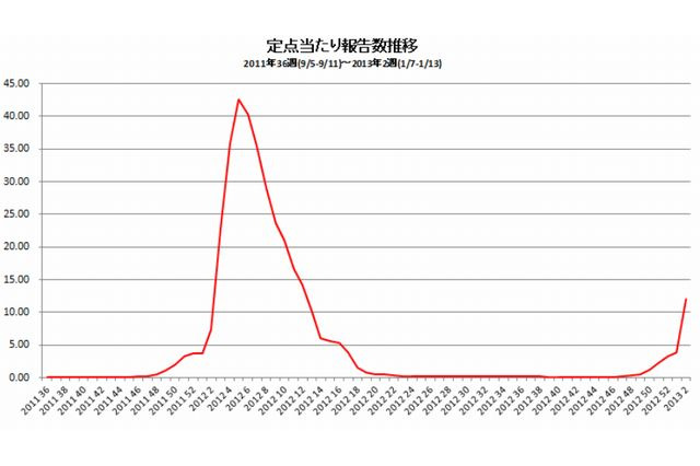 インフルエンザ、前週の3倍超に…全都道府県で急増 画像