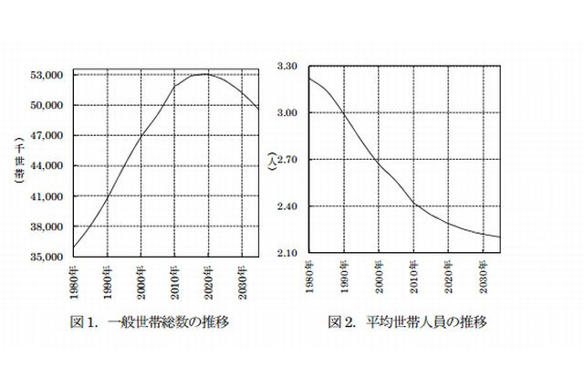 日本の総人口、2035年には1億909万人に減少 画像