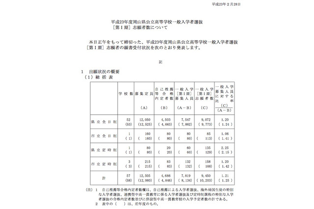 【高校受験】岡山県、公立高校の志願状況発表…県立全日制平均1.20倍 画像