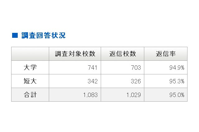【大学受験2013】45.1％の大学・短大が入試に「漢検」資格活用 画像