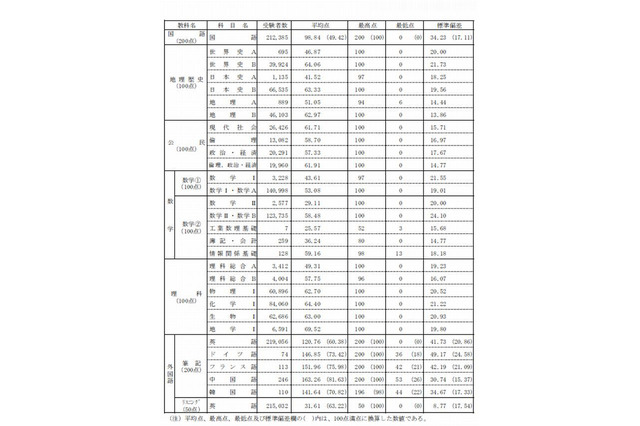 【センター試験2013】大学入試センターが平均点を中間集計、得点調整なしか 画像