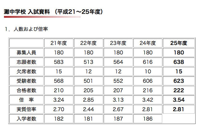 【中学受験2013】灘中合格速報…浜学園は過去最高タイの92名 画像